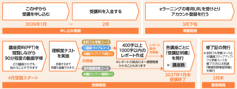お申し込みから受講までの流れ